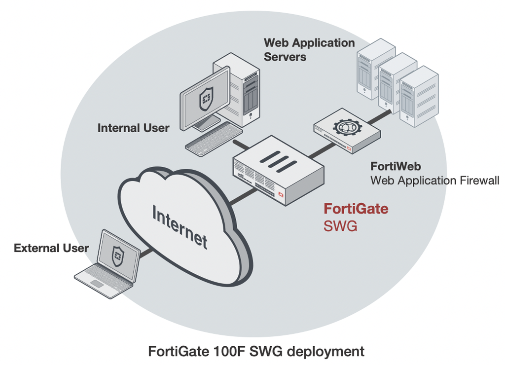 Fortinet NGFW FortiGate 80F