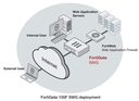 Fortinet Secure SD-WAN Next Generation Firewall 100F